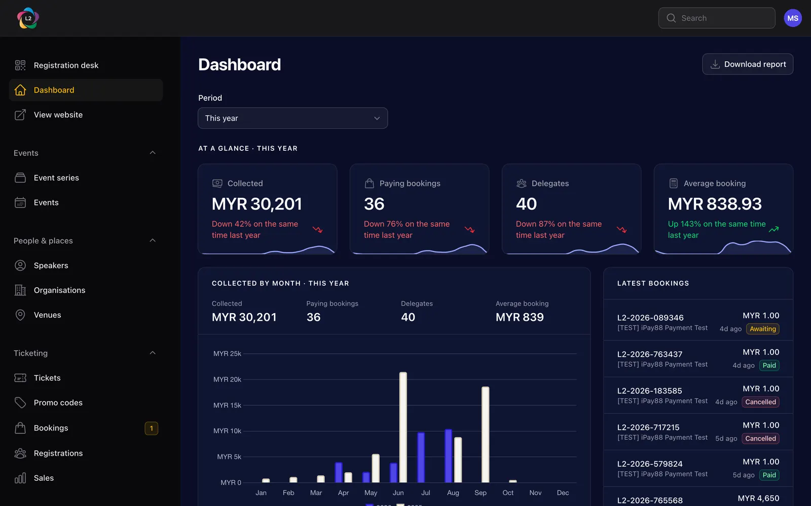 The dashboard: key figures for the period, a Needs action panel and upcoming events.